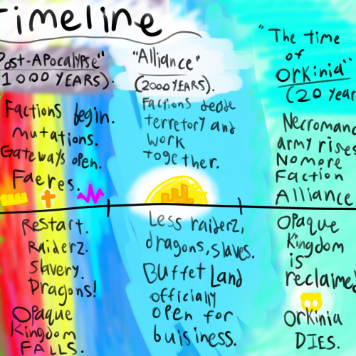 A timeline of Nornwan, events and history rough draft. Subject to change